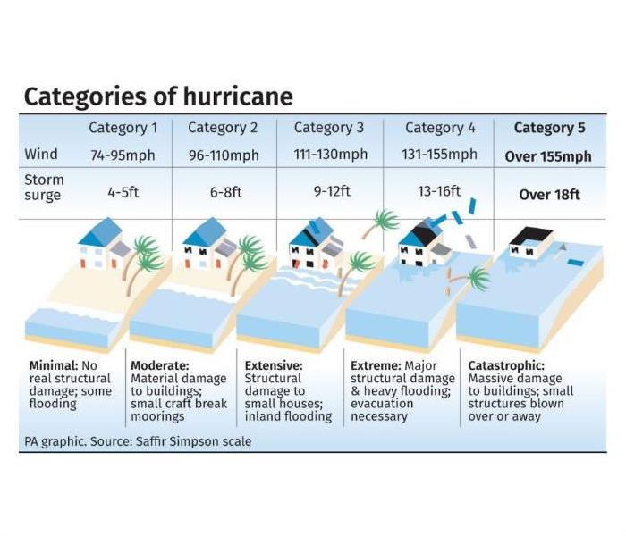 Image demonstrating the Saffir-Simpson Scale for measuring the size and effects of hurricanes in the Atlantic